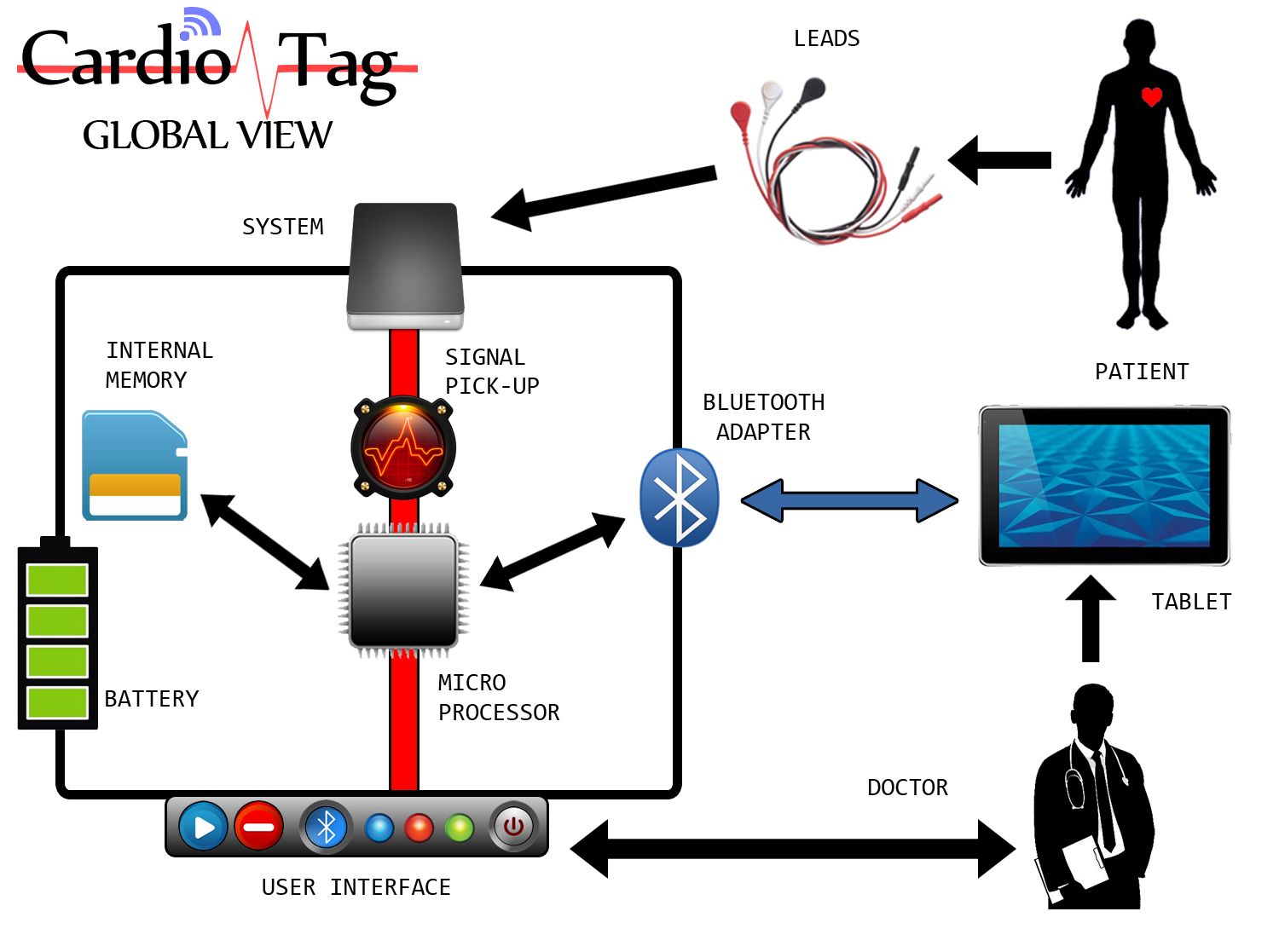 Infograph on the CardioTag system and its components.
