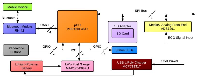 Flowchart schematic of the device component details, interfaces and wiring.